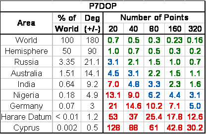 P7DOP Table