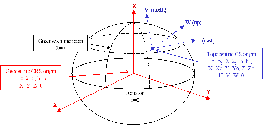 Topocentric Coordinates
